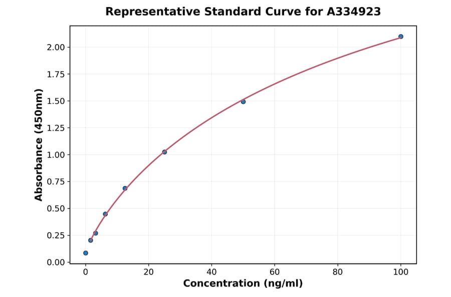 Standard Curve - Human GLP1 ELISA Kit (A334923) - Antibodies.com