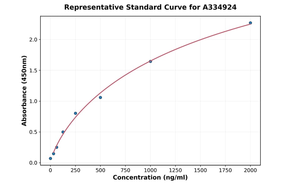 Standard Curve - Human POFUT1 ELISA Kit (A334924) - Antibodies.com