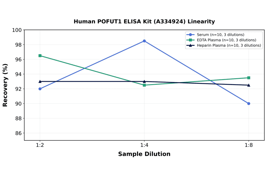 Linearity - Human POFUT1 ELISA Kit (A334924) - Antibodies.com