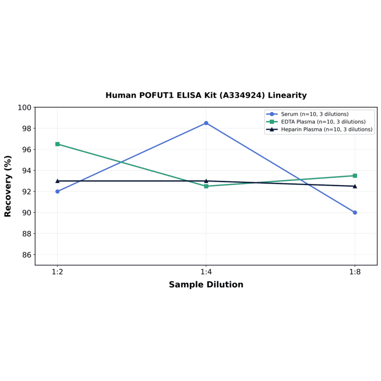 Linearity - Human POFUT1 ELISA Kit (A334924) - Antibodies.com