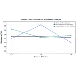 Linearity - Human POFUT1 ELISA Kit (A334924) - Antibodies.com