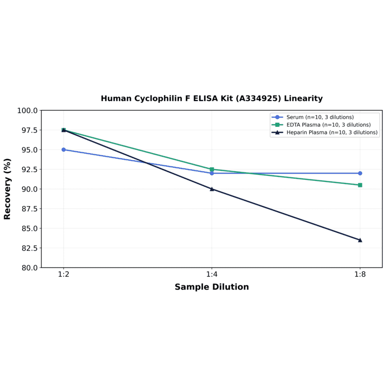 Linearity - Human Cyclophilin F ELISA Kit (A334925) - Antibodies.com
