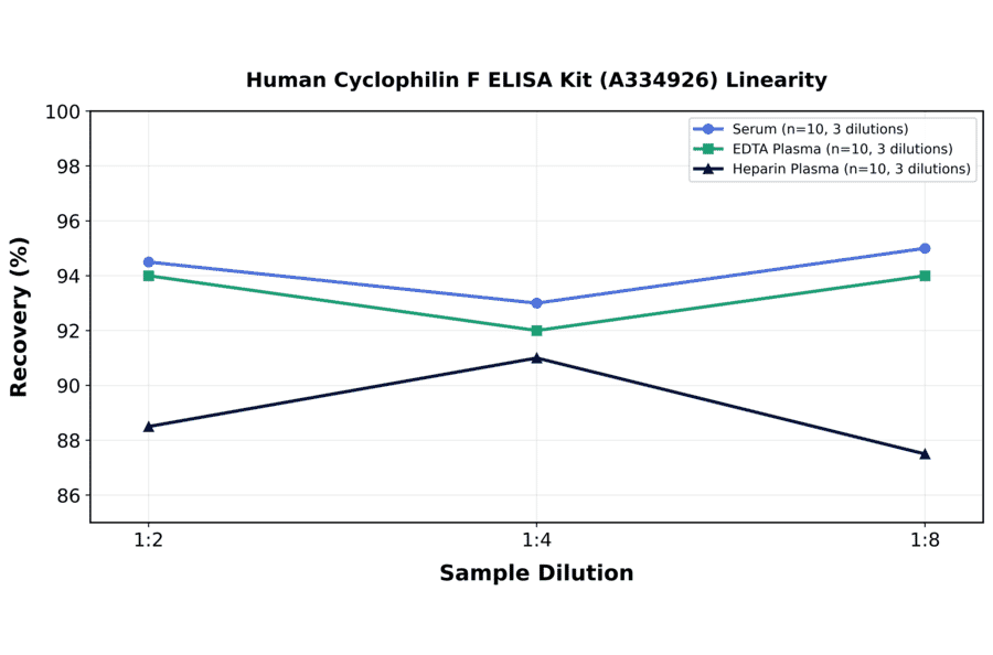 Linearity - Human Cyclophilin F ELISA Kit (A334926) - Antibodies.com