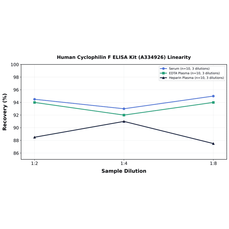 Linearity - Human Cyclophilin F ELISA Kit (A334926) - Antibodies.com