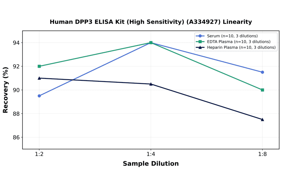 Linearity - Human DPP3 ELISA Kit (High Sensitivity) (A334927) - Antibodies.com