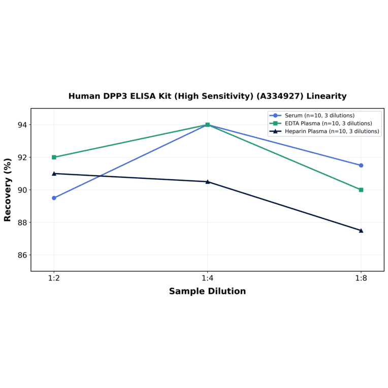 Linearity - Human DPP3 ELISA Kit (High Sensitivity) (A334927) - Antibodies.com