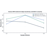 Linearity - Human DPP3 ELISA Kit (High Sensitivity) (A334927) - Antibodies.com