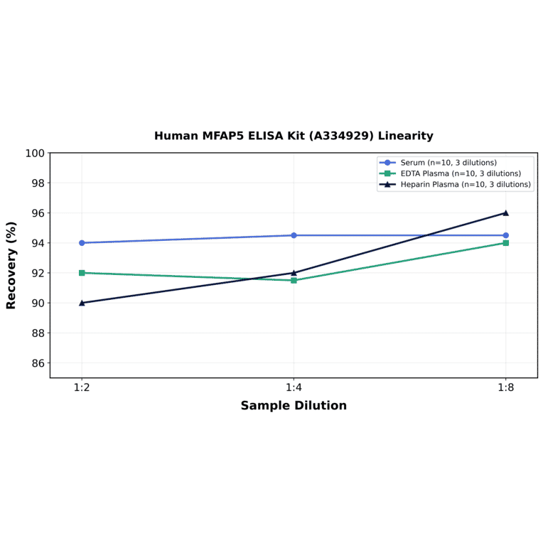 Linearity - Human MFAP5 ELISA Kit (A334929) - Antibodies.com