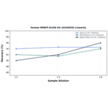 Linearity - Human MFAP5 ELISA Kit (A334929) - Antibodies.com