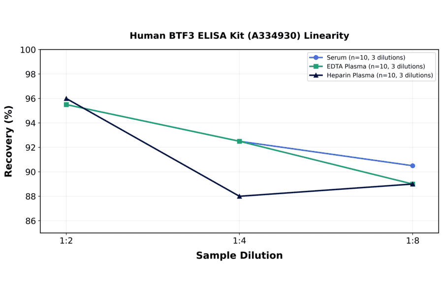 Linearity - Human BTF3 ELISA Kit (A334930) - Antibodies.com