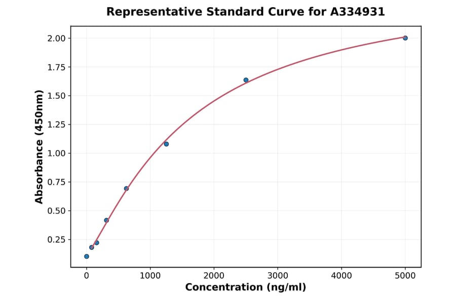 Standard Curve - Human gamma Cystathionase ELISA Kit (A334931) - Antibodies.com