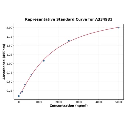 Standard Curve - Human gamma Cystathionase ELISA Kit (A334931) - Antibodies.com
