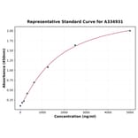 Standard Curve - Human gamma Cystathionase ELISA Kit (A334931) - Antibodies.com