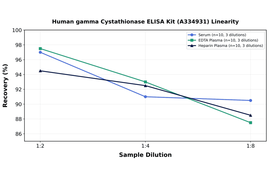 Linearity - Human gamma Cystathionase ELISA Kit (A334931) - Antibodies.com