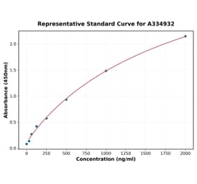 Standard Curve - Human Lipocalin 2 ELISA Kit (A334932) - Antibodies.com