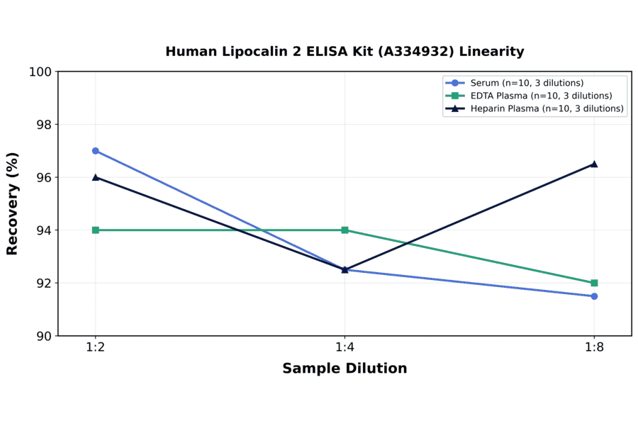 Linearity - Human Lipocalin 2 ELISA Kit (A334932) - Antibodies.com