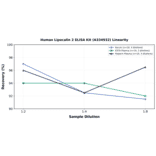 Linearity - Human Lipocalin 2 ELISA Kit (A334932) - Antibodies.com