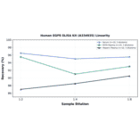 Linearity - Human EGFR ELISA Kit (A334935) - Antibodies.com
