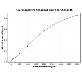 Standard Curve - Human HNMT ELISA Kit (A334936) - Antibodies.com