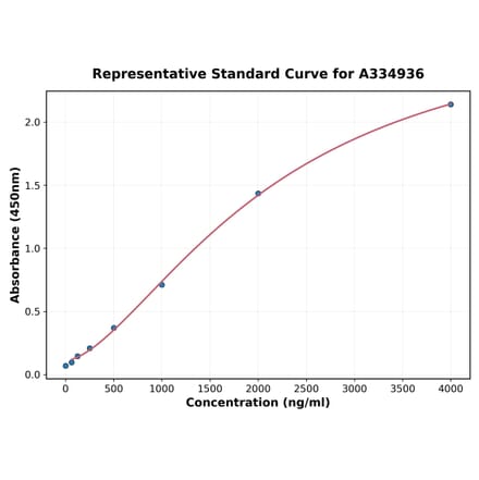 Standard Curve - Human HNMT ELISA Kit (A334936) - Antibodies.com