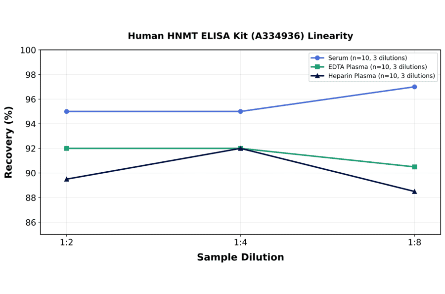 Linearity - Human HNMT ELISA Kit (A334936) - Antibodies.com