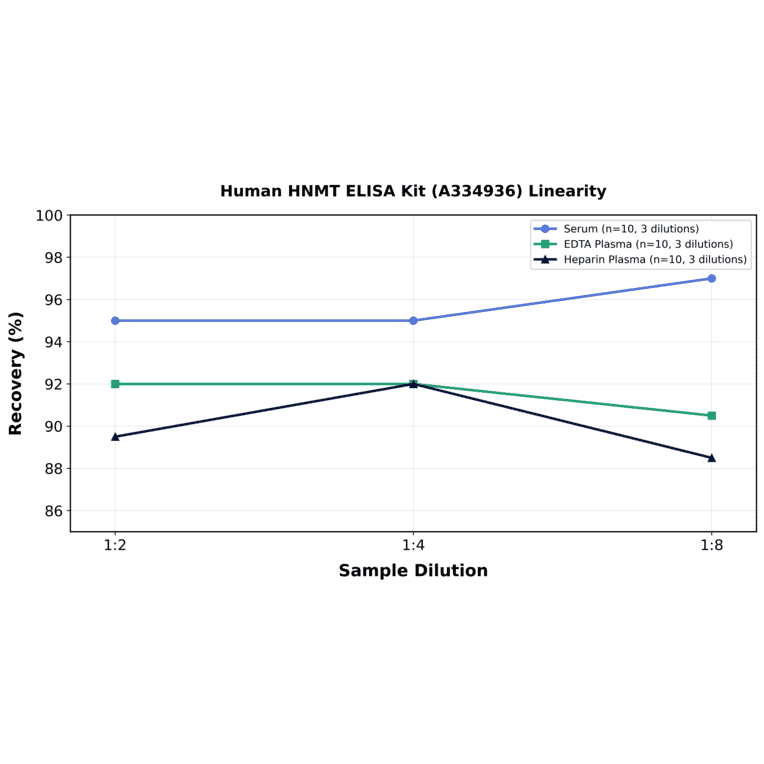 Linearity - Human HNMT ELISA Kit (A334936) - Antibodies.com