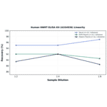 Linearity - Human HNMT ELISA Kit (A334936) - Antibodies.com