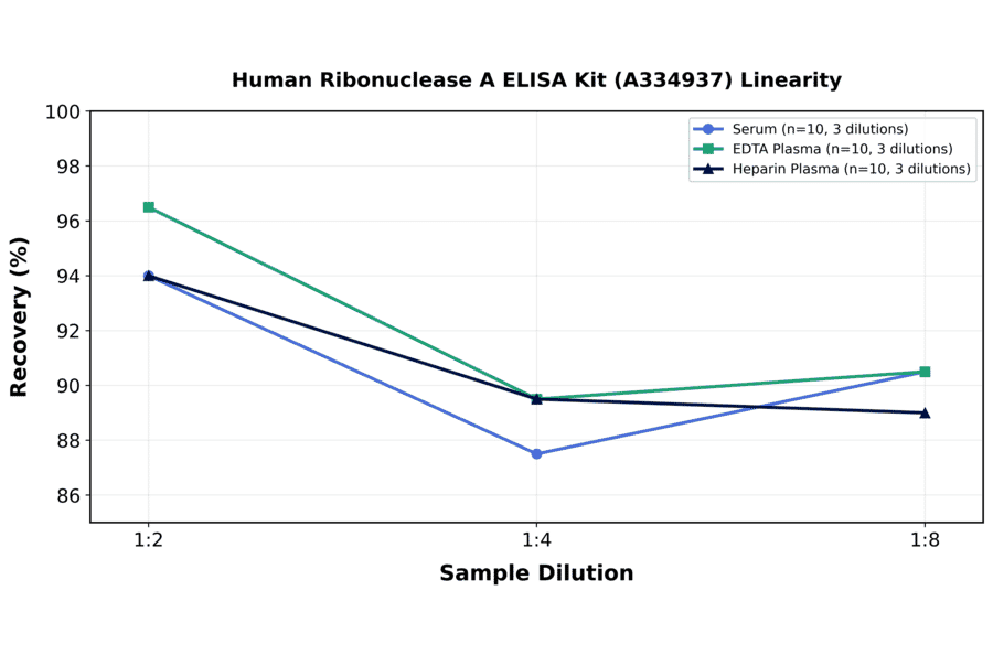 Linearity - Human Ribonuclease A ELISA Kit (A334937) - Antibodies.com
