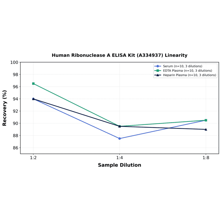 Linearity - Human Ribonuclease A ELISA Kit (A334937) - Antibodies.com