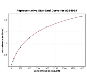 Standard Curve - Human FA20A ELISA Kit (A334939) - Antibodies.com