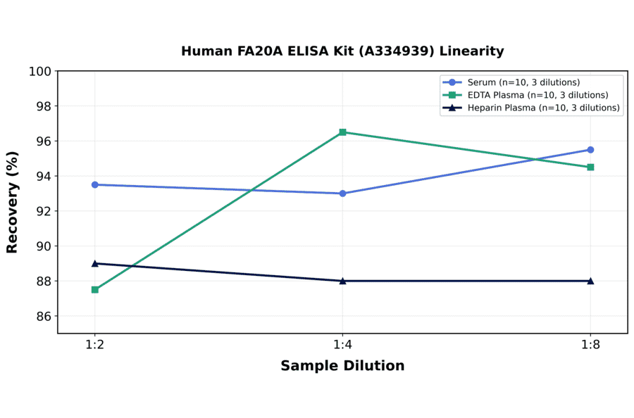 Linearity - Human FA20A ELISA Kit (A334939) - Antibodies.com