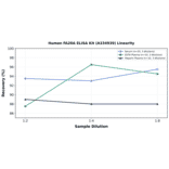 Linearity - Human FA20A ELISA Kit (A334939) - Antibodies.com