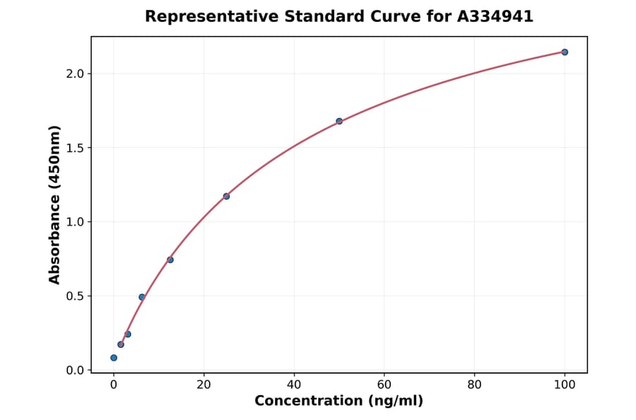 Standard Curve - Human GP210 ELISA Kit (A334941) - Antibodies.com