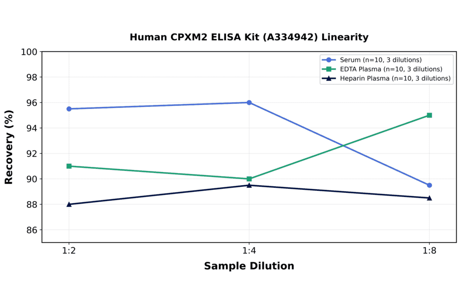 Linearity - Human CPXM2 ELISA Kit (A334942) - Antibodies.com