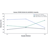 Linearity - Human CPXM2 ELISA Kit (A334942) - Antibodies.com
