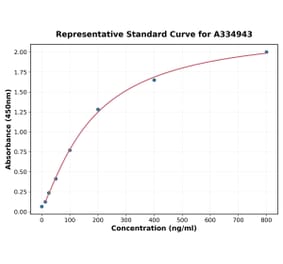 Standard Curve - Human ApoE ELISA Kit (A334943) - Antibodies.com