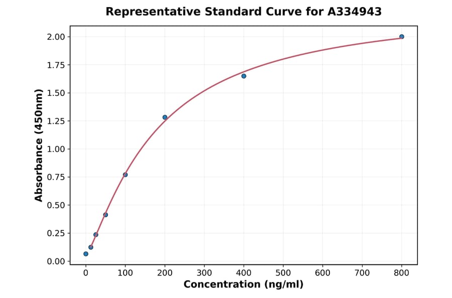 Standard Curve - Human ApoE ELISA Kit (A334943) - Antibodies.com