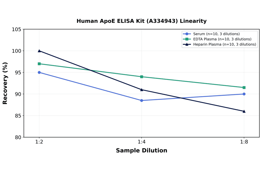 Linearity - Human ApoE ELISA Kit (A334943) - Antibodies.com