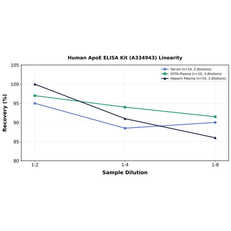 Linearity - Human ApoE ELISA Kit (A334943) - Antibodies.com