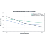Linearity - Human ApoE ELISA Kit (A334943) - Antibodies.com