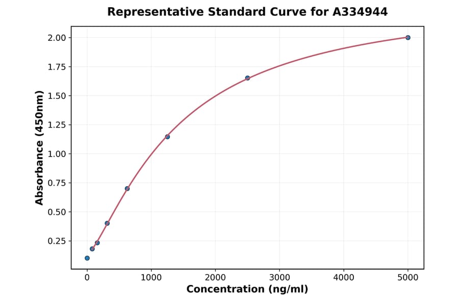 Standard Curve - Human tPA ELISA Kit (A334944) - Antibodies.com