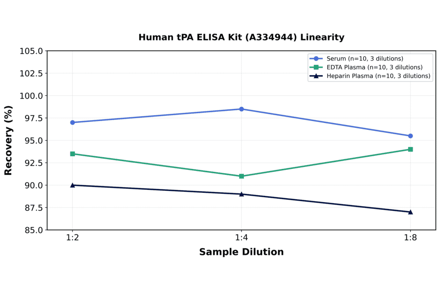 Linearity - Human tPA ELISA Kit (A334944) - Antibodies.com