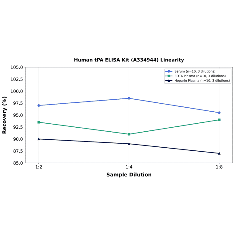 Linearity - Human tPA ELISA Kit (A334944) - Antibodies.com