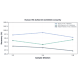 Linearity - Human tPA ELISA Kit (A334944) - Antibodies.com