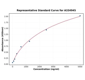 Standard Curve - Human Surfactant Protein D ELISA Kit (A334945) - Antibodies.com