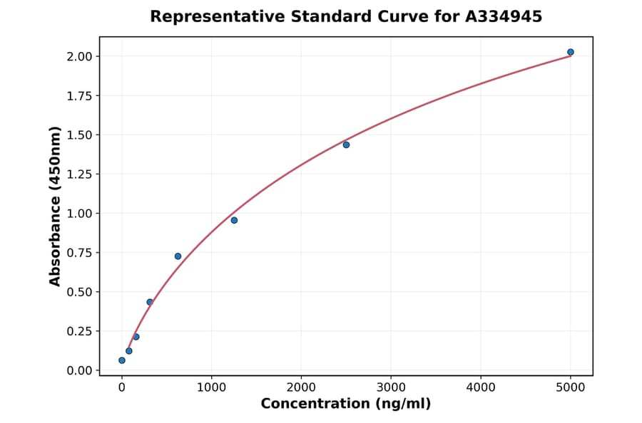 Standard Curve - Human Surfactant Protein D ELISA Kit (A334945) - Antibodies.com
