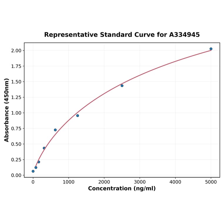 Standard Curve - Human Surfactant Protein D ELISA Kit (A334945) - Antibodies.com