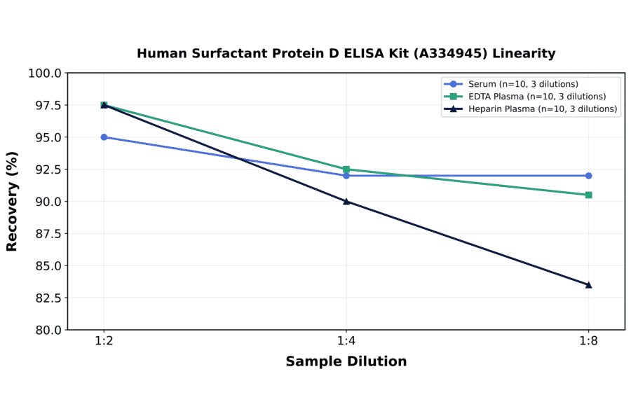 Linearity - Human Surfactant Protein D ELISA Kit (A334945) - Antibodies.com