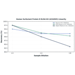 Linearity - Human Surfactant Protein D ELISA Kit (A334945) - Antibodies.com