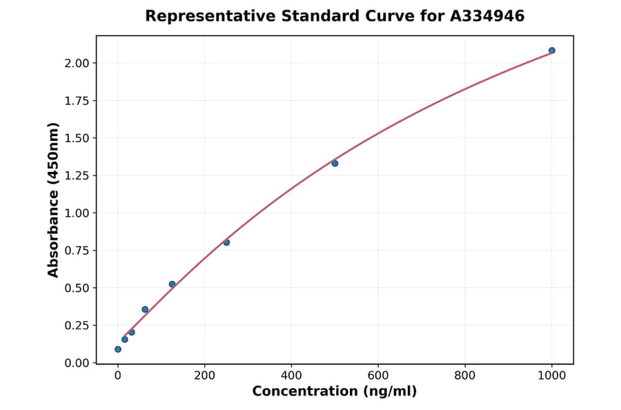 Standard Curve - Human Pentraxin 3 ELISA Kit (A334946) - Antibodies.com